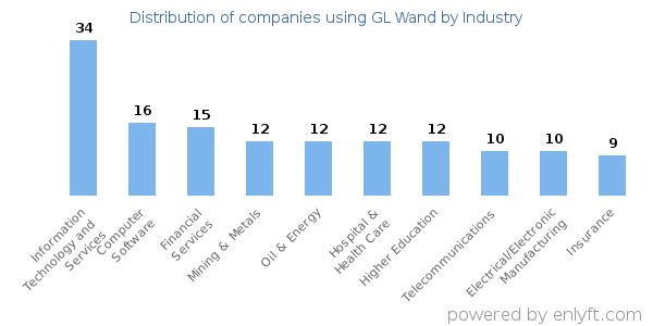 Companies using GL Wand - Distribution by industry