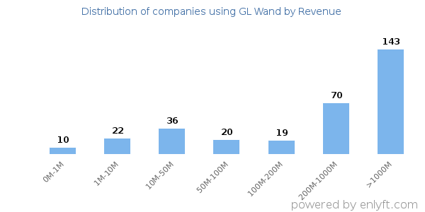 GL Wand clients - distribution by company revenue