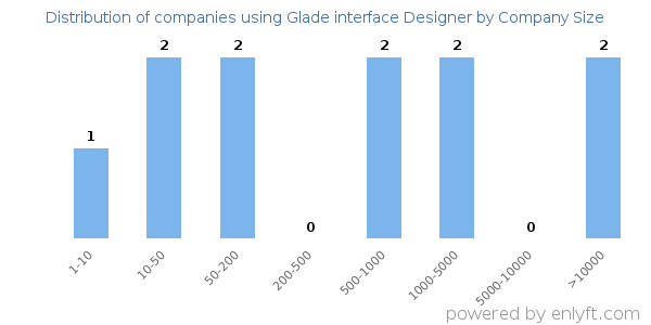 Companies using Glade interface Designer, by size (number of employees)