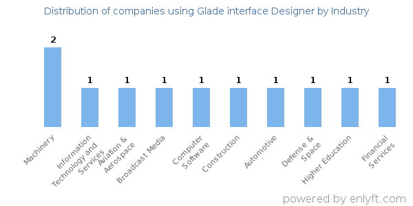 Companies using Glade interface Designer - Distribution by industry
