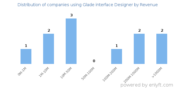 Glade interface Designer clients - distribution by company revenue