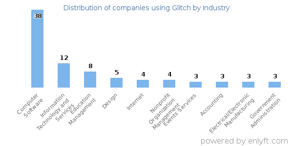 Companies using Glitch - Distribution by industry