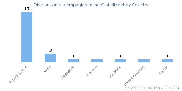 GlobalMeet customers by country