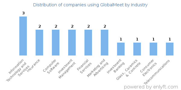 Companies using GlobalMeet - Distribution by industry
