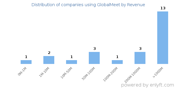 GlobalMeet clients - distribution by company revenue