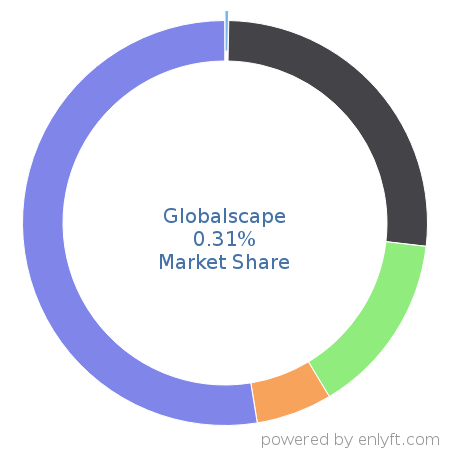 Globalscape market share in Data Integration is about 0.31%