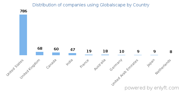 Globalscape customers by country