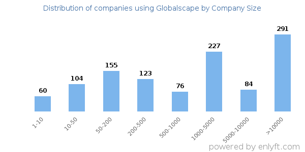 Companies using Globalscape, by size (number of employees)