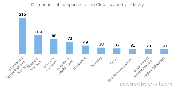 Companies using Globalscape - Distribution by industry
