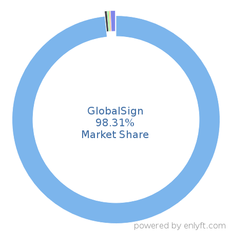 GlobalSign market share in Contract Management is about 98.31%