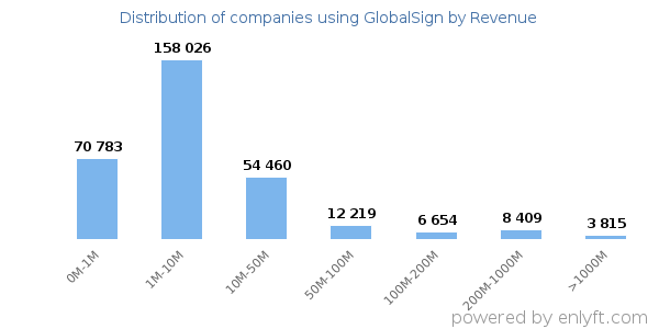 GlobalSign clients - distribution by company revenue