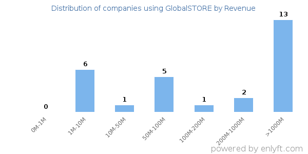 GlobalSTORE clients - distribution by company revenue