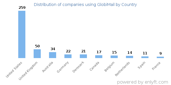 GlobiMail customers by country