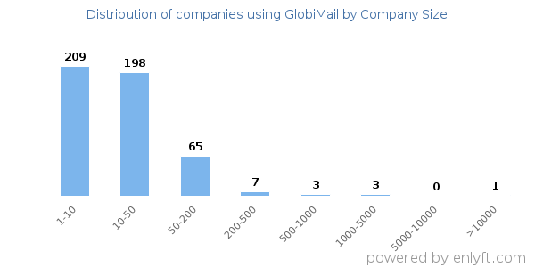 Companies using GlobiMail, by size (number of employees)