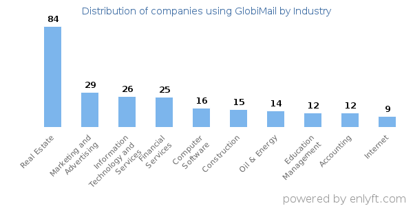 Companies using GlobiMail - Distribution by industry