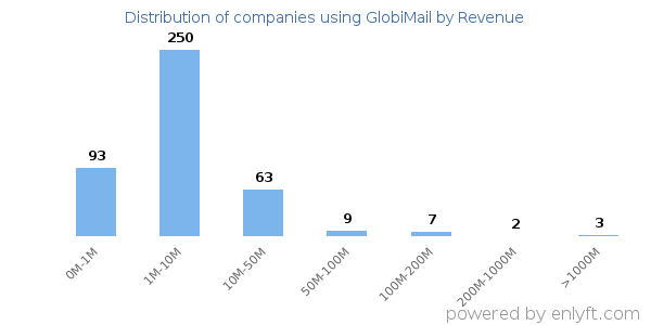GlobiMail clients - distribution by company revenue