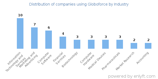Companies using Globoforce - Distribution by industry