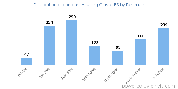 GlusterFS clients - distribution by company revenue