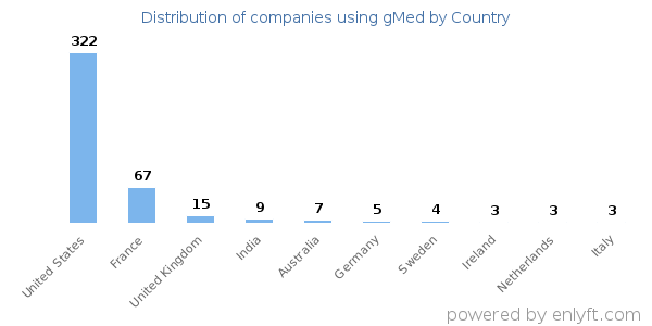 gMed customers by country