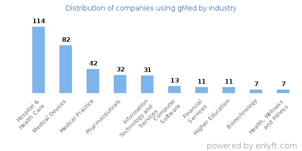 Companies using gMed - Distribution by industry