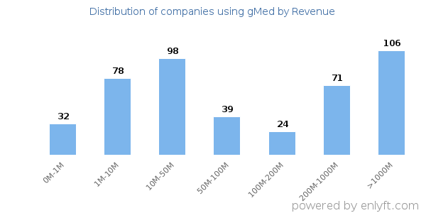 gMed clients - distribution by company revenue