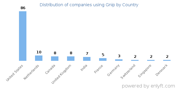 Gnip customers by country