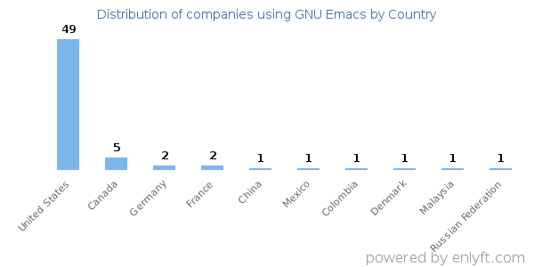 GNU Emacs customers by country