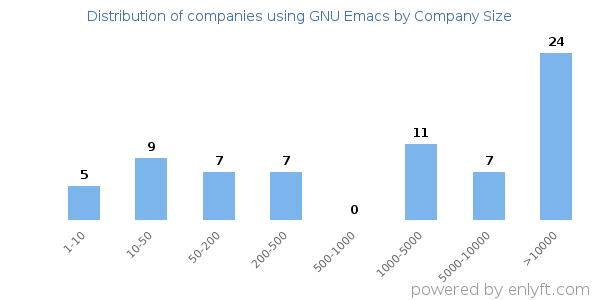 Companies using GNU Emacs, by size (number of employees)