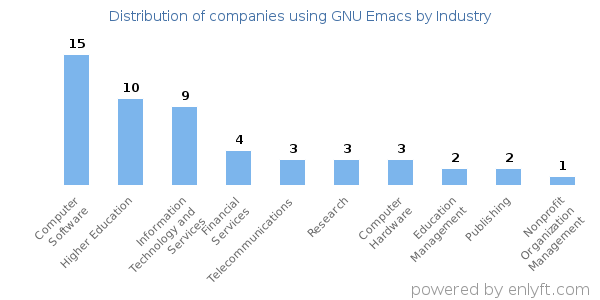 Companies using GNU Emacs - Distribution by industry