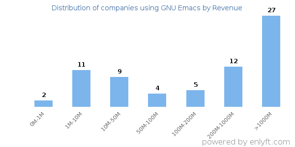 GNU Emacs clients - distribution by company revenue
