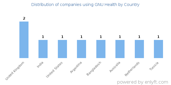 GNU Health customers by country