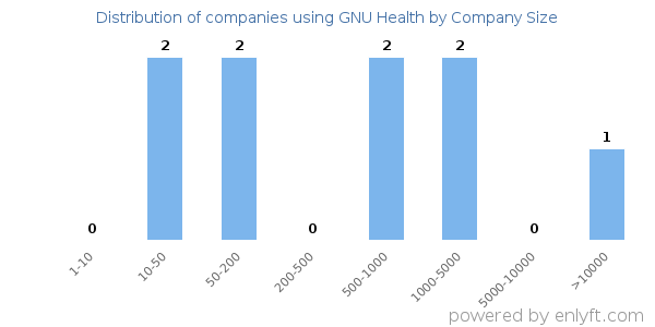 Companies using GNU Health, by size (number of employees)