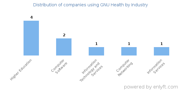 Companies using GNU Health - Distribution by industry