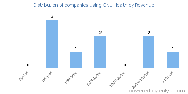 GNU Health clients - distribution by company revenue