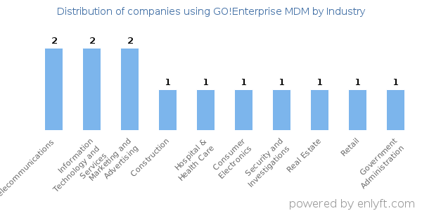 Companies using GO!Enterprise MDM - Distribution by industry