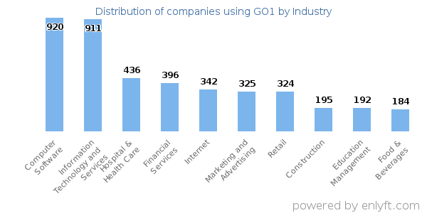 Companies using GO1 - Distribution by industry