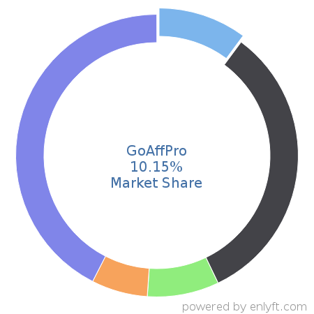 GoAffPro market share in Affiliate Marketing is about 10.15%