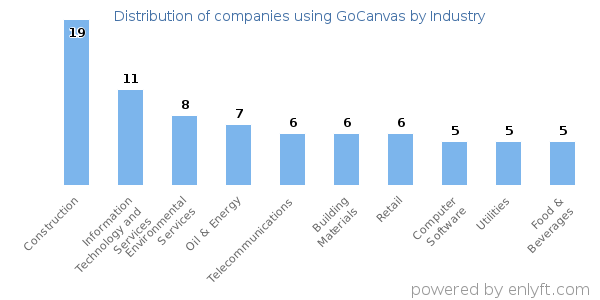 Companies using GoCanvas - Distribution by industry