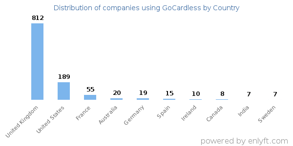 GoCardless customers by country