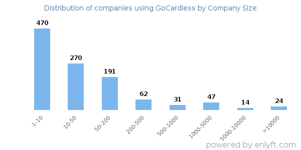 Companies using GoCardless, by size (number of employees)