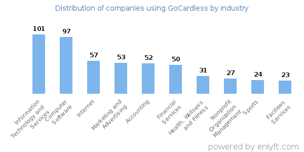Companies using GoCardless - Distribution by industry
