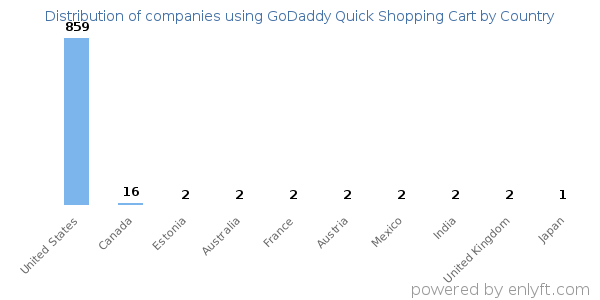 GoDaddy Quick Shopping Cart customers by country