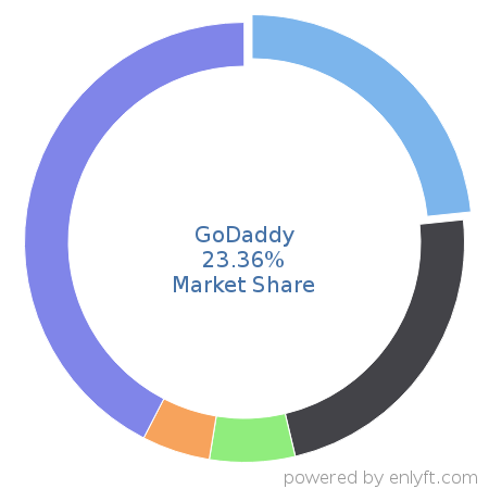 GoDaddy market share in Web Hosting Services is about 23.36%
