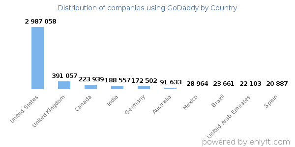 GoDaddy customers by country