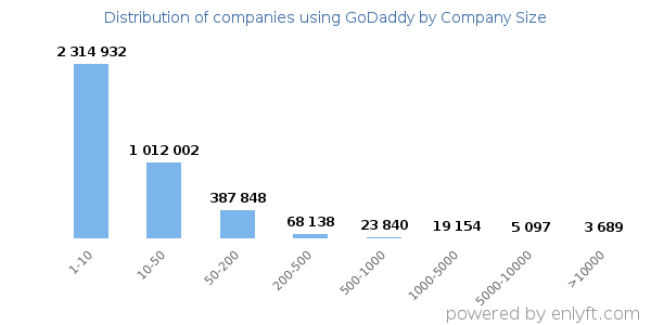 Companies using GoDaddy, by size (number of employees)
