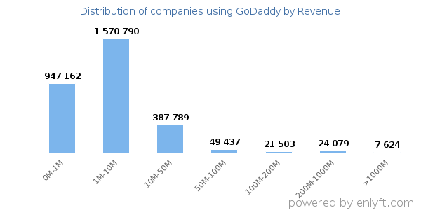 GoDaddy clients - distribution by company revenue