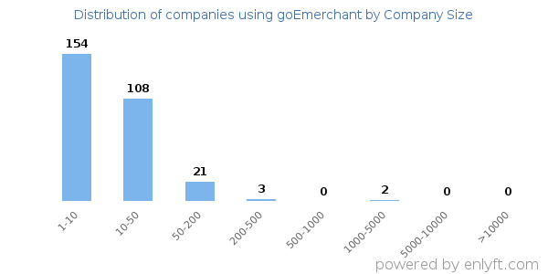 Companies using goEmerchant, by size (number of employees)