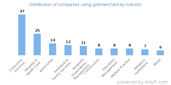 Companies using goEmerchant - Distribution by industry