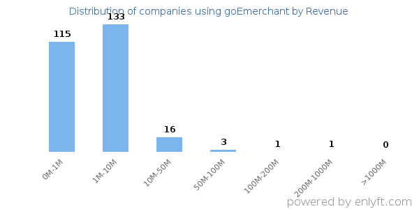 goEmerchant clients - distribution by company revenue