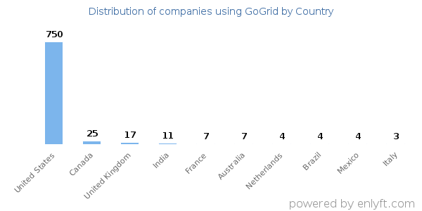 GoGrid customers by country